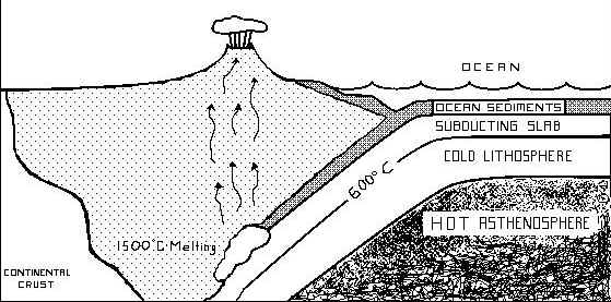 Diagram of Subduction of Oceanic Plate